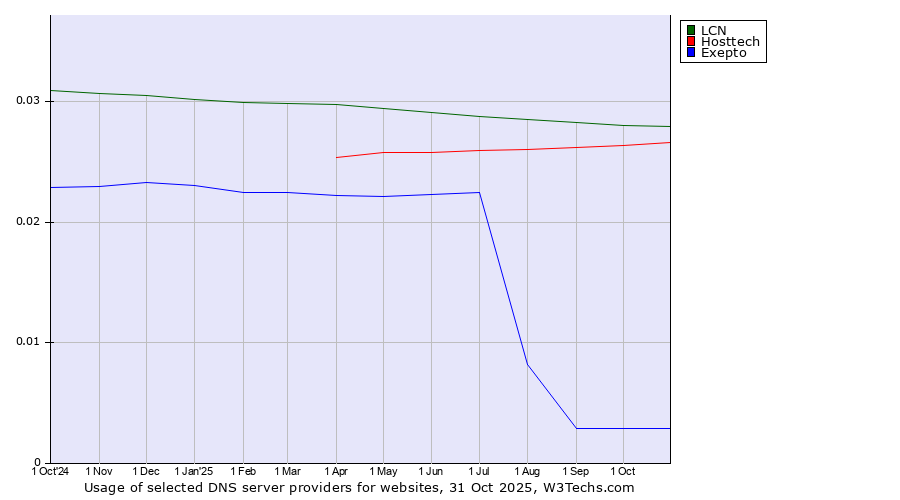 Historical trends in the usage of LCN vs. Hosttech vs. Exepto