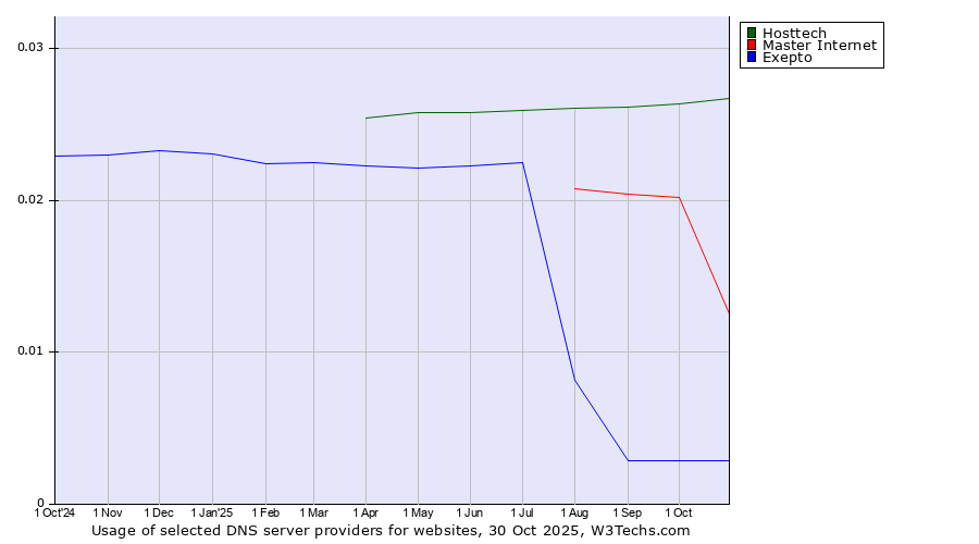 Historical trends in the usage of Hosttech vs. Master Internet vs. Exepto