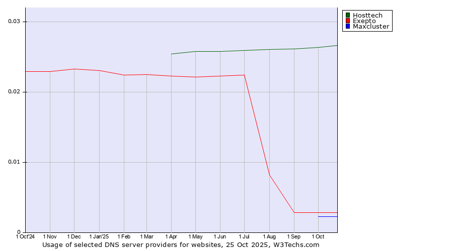 Historical trends in the usage of Hosttech vs. Exepto vs. Maxcluster