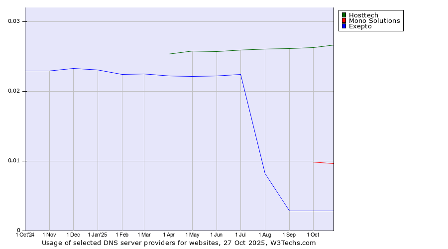 Historical trends in the usage of Hosttech vs. Mono Solutions vs. Exepto