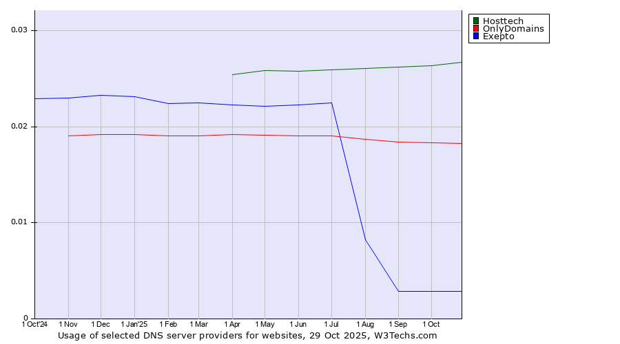 Historical trends in the usage of Hosttech vs. OnlyDomains vs. Exepto