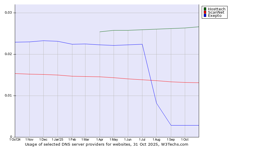 Historical trends in the usage of Hosttech vs. ScanNet vs. Exepto