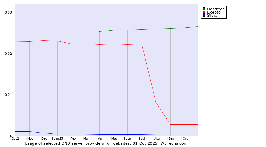 Historical trends in the usage of Hosttech vs. Exepto vs. Sfera
