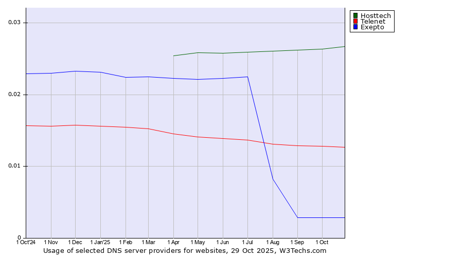 Historical trends in the usage of Hosttech vs. Telenet vs. Exepto