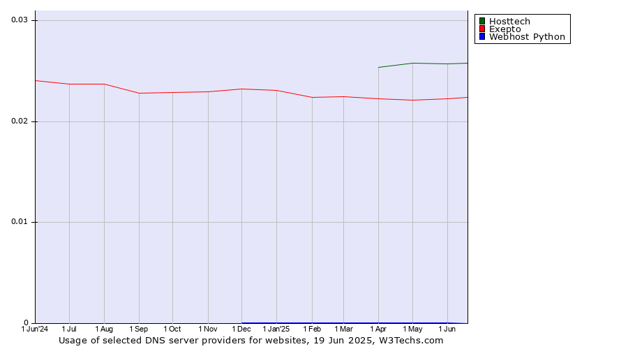 Historical trends in the usage of Hosttech vs. Exepto vs. Webhost Python
