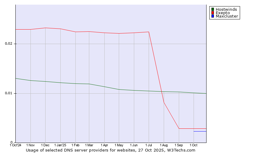 Historical trends in the usage of Hostwinds vs. Exepto vs. Maxcluster