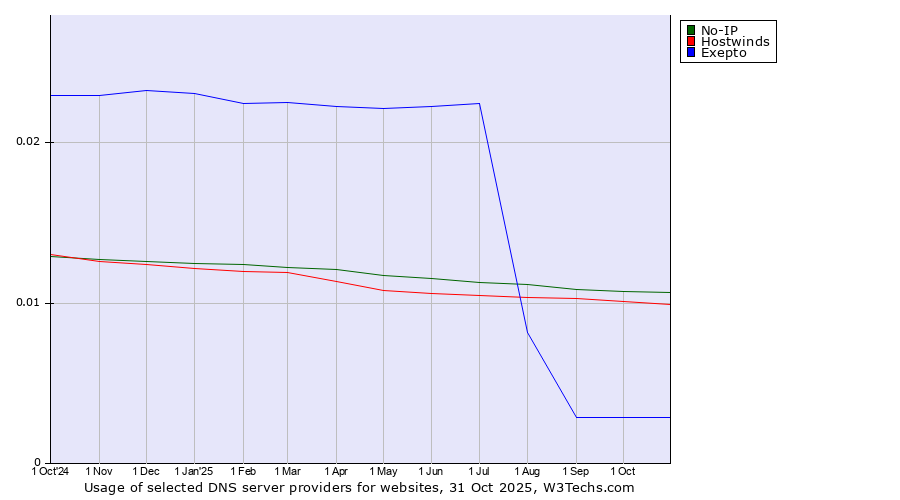 Historical trends in the usage of No-IP vs. Hostwinds vs. Exepto