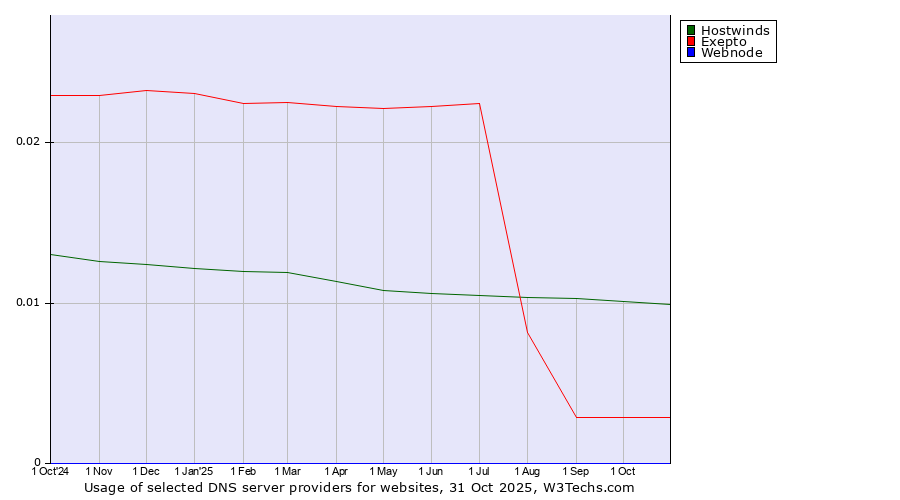 Historical trends in the usage of Hostwinds vs. Exepto vs. Webnode