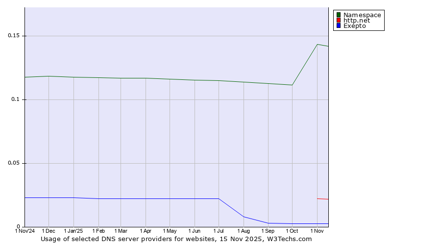 Historical trends in the usage of Namespace vs. http.net vs. Exepto