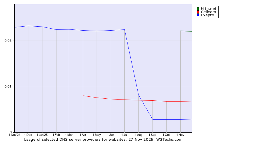 Historical trends in the usage of http.net vs. Cellcom vs. Exepto
