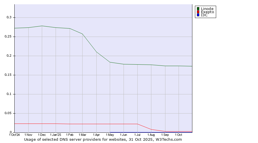 Historical trends in the usage of Linode vs. Exepto vs. I3C