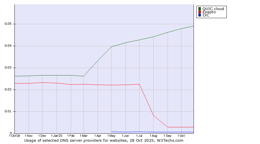 Historical trends in the usage of QUIC.cloud vs. Exepto vs. I3C