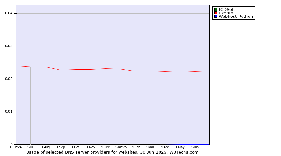 Historical trends in the usage of ICDSoft vs. Exepto vs. Webhost Python