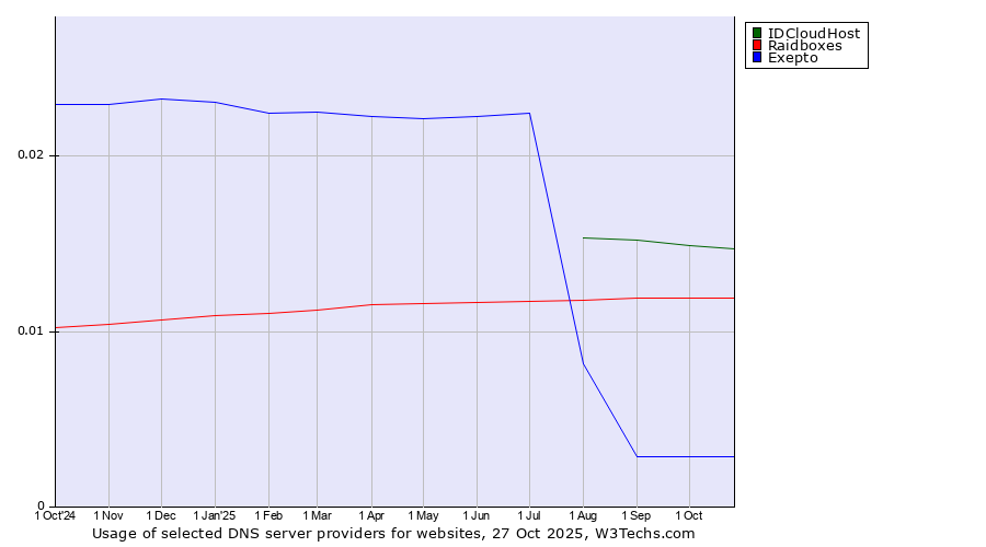 Historical trends in the usage of IDCloudHost vs. Raidboxes vs. Exepto