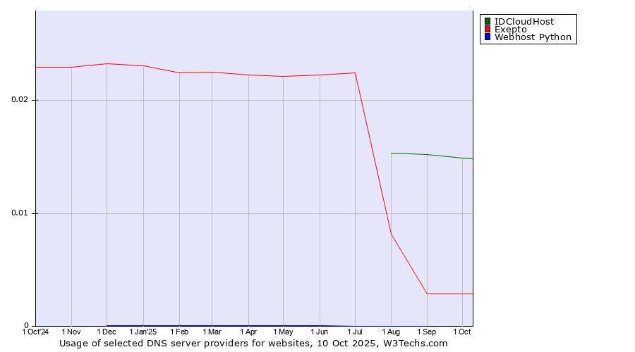 Historical trends in the usage of IDCloudHost vs. Exepto vs. Webhost Python