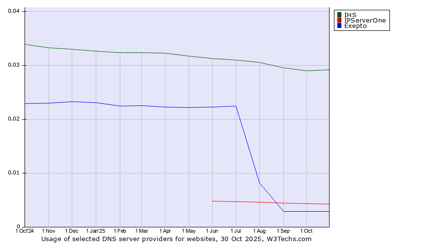 Historical trends in the usage of IHS vs. IPServerOne vs. Exepto