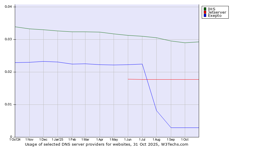 Historical trends in the usage of IHS vs. Jetserver vs. Exepto