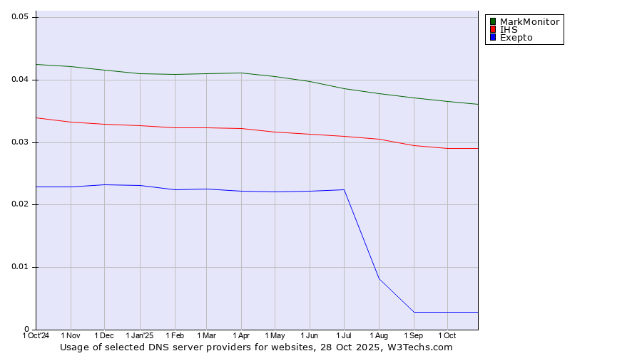 Historical trends in the usage of MarkMonitor vs. IHS vs. Exepto