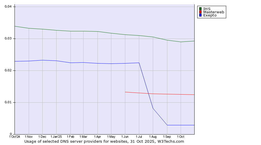 Historical trends in the usage of IHS vs. Masterweb vs. Exepto