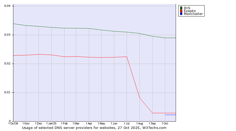 Historical trends in the usage of IHS vs. Exepto vs. Maxcluster