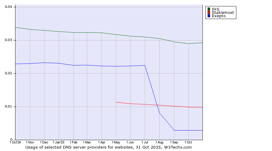 Historical trends in the usage of IHS vs. StableHost vs. Exepto