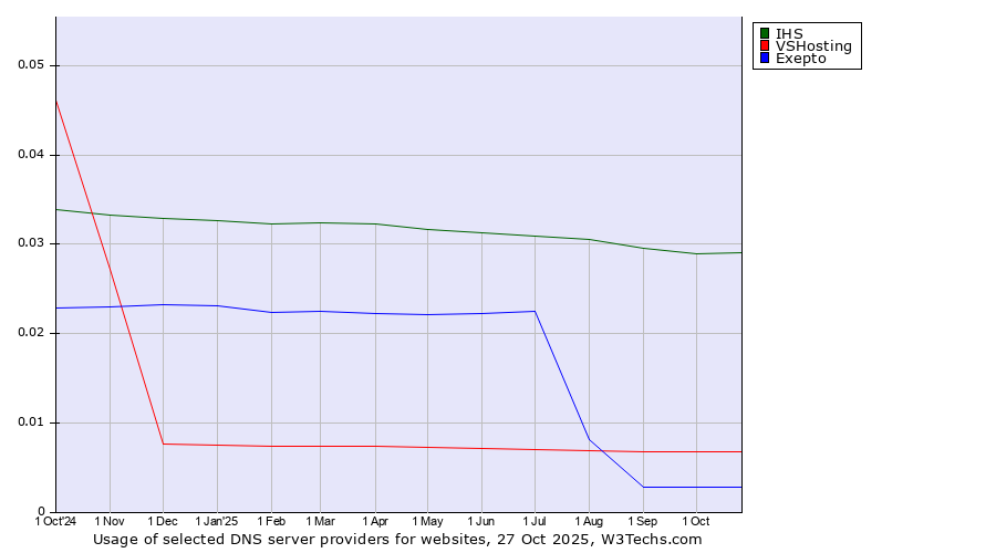Historical trends in the usage of IHS vs. VSHosting vs. Exepto