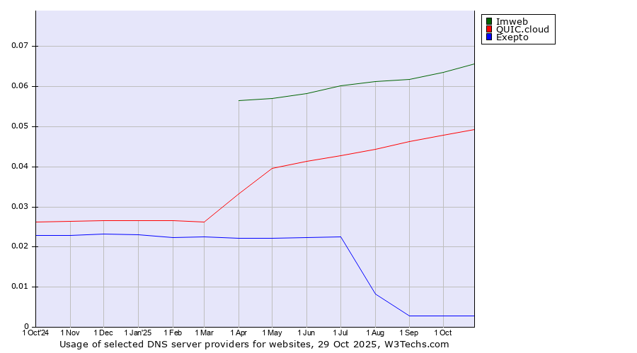 Historical trends in the usage of Imweb vs. QUIC.cloud vs. Exepto