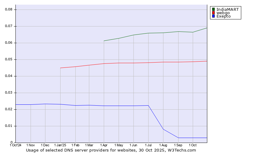 Historical trends in the usage of IndiaMART vs. webgo vs. Exepto