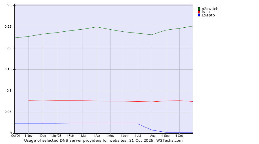 Historical trends in the usage of o2switch vs. iNET vs. Exepto