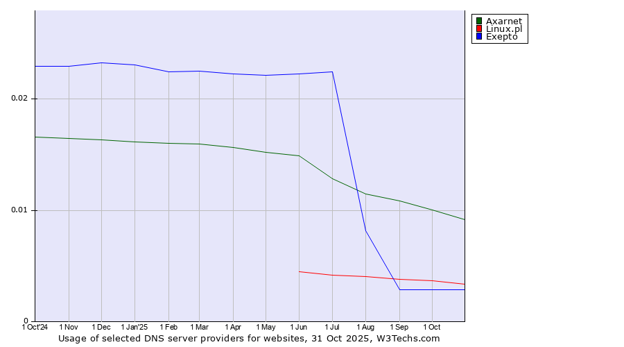 Historical trends in the usage of Axarnet vs. Linux.pl vs. Exepto
