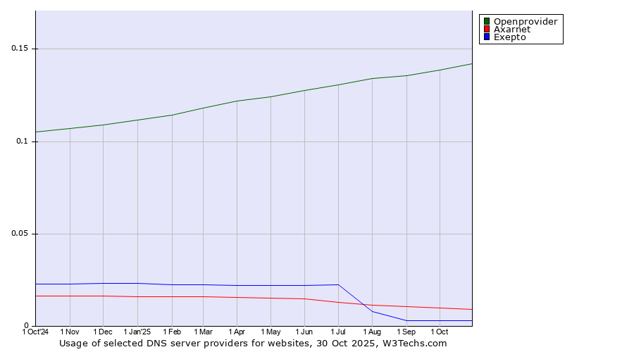 Historical trends in the usage of Openprovider vs. Axarnet vs. Exepto