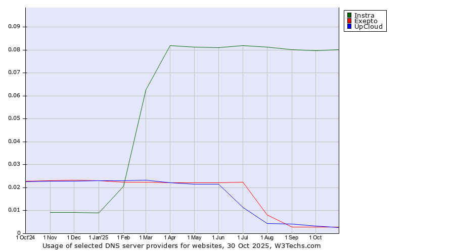 Historical trends in the usage of Instra vs. Exepto vs. UpCloud