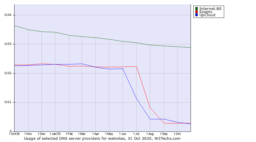 Historical trends in the usage of Internet.BS vs. Exepto vs. UpCloud