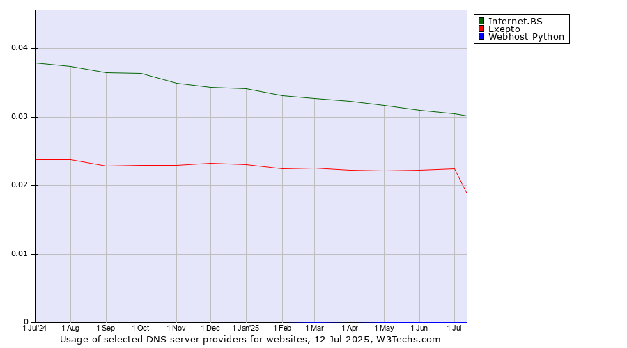 Historical trends in the usage of Internet.BS vs. Exepto vs. Webhost Python