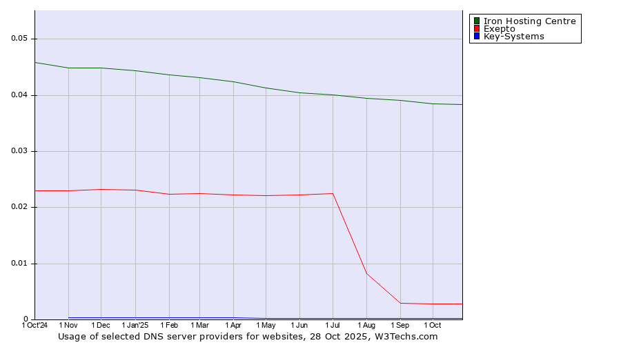 Historical trends in the usage of Iron Hosting Centre vs. Exepto vs. Key-Systems