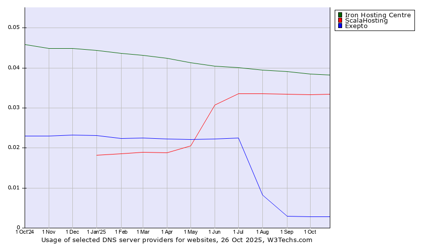 Historical trends in the usage of Iron Hosting Centre vs. ScalaHosting vs. Exepto