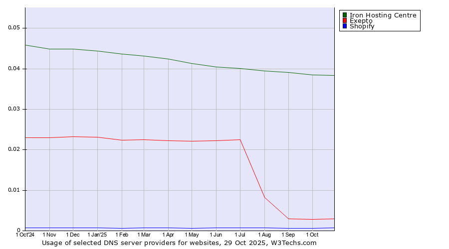 Historical trends in the usage of Iron Hosting Centre vs. Exepto vs. Shopify