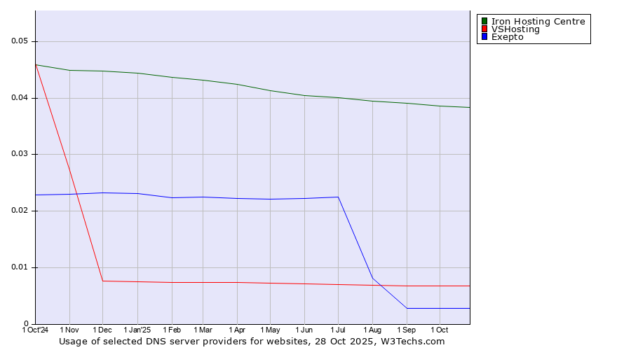 Historical trends in the usage of Iron Hosting Centre vs. VSHosting vs. Exepto