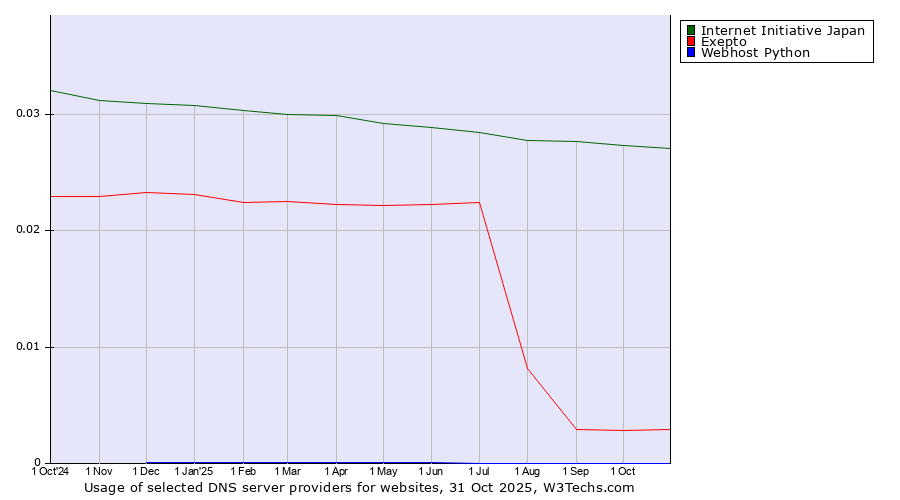 Historical trends in the usage of Internet Initiative Japan vs. Exepto vs. Webhost Python