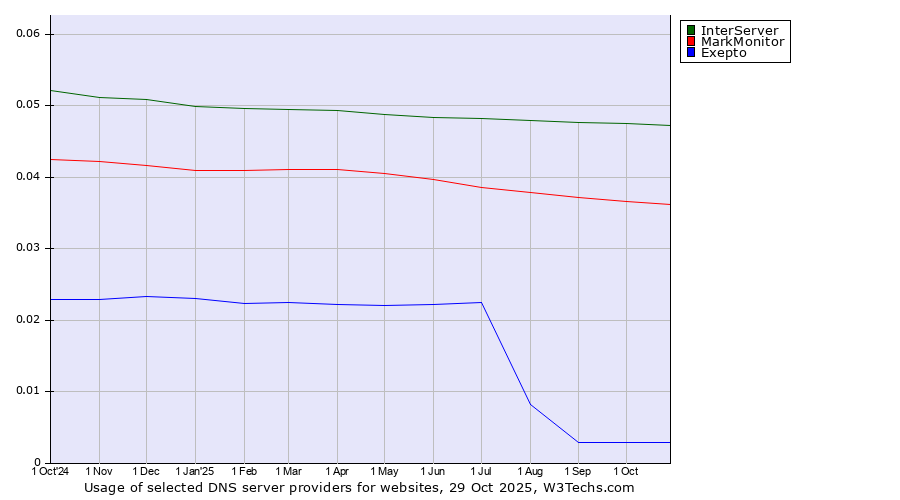 Historical trends in the usage of InterServer vs. MarkMonitor vs. Exepto