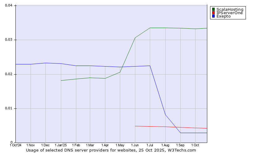 Historical trends in the usage of ScalaHosting vs. IPServerOne vs. Exepto