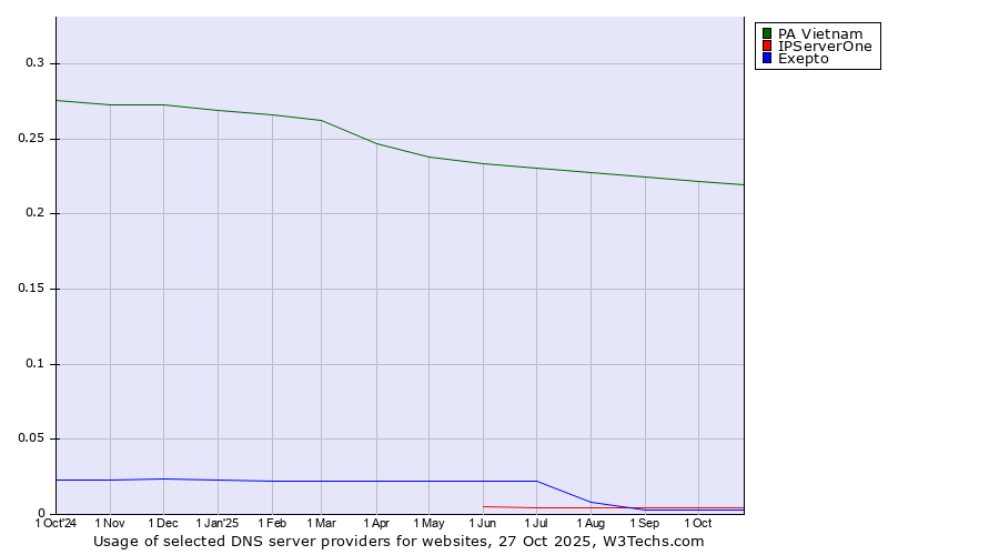 Historical trends in the usage of PA Vietnam vs. IPServerOne vs. Exepto