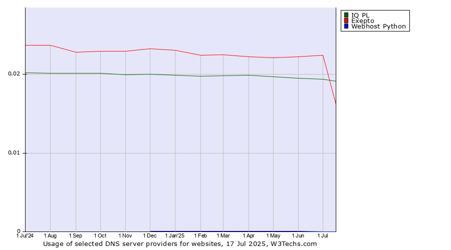 Historical trends in the usage of Exepto vs. IQ PL vs. Webhost Python