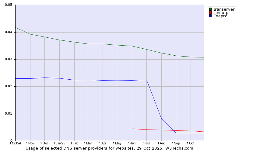 Historical trends in the usage of Iranserver vs. Linux.pl vs. Exepto