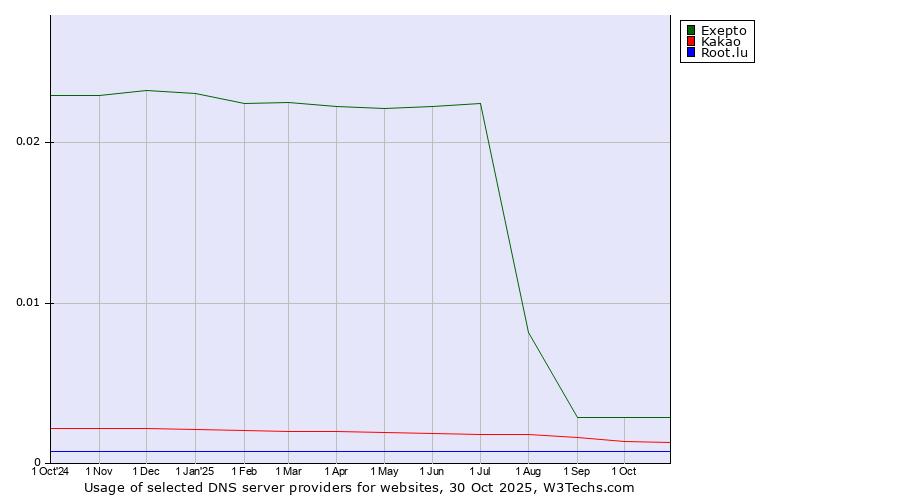 Historical trends in the usage of Exepto vs. Kakao vs. Root.lu