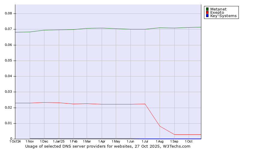 Historical trends in the usage of Metanet vs. Exepto vs. Key-Systems