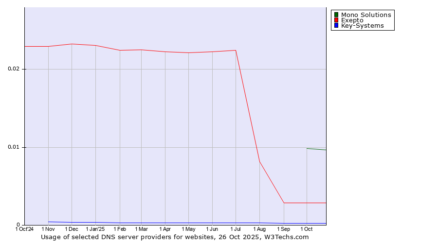 Historical trends in the usage of Mono Solutions vs. Exepto vs. Key-Systems