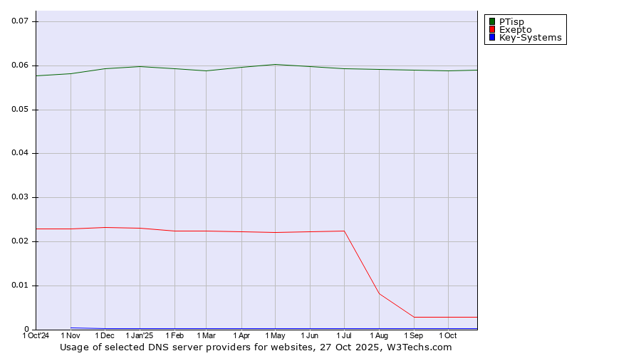 Historical trends in the usage of PTisp vs. Exepto vs. Key-Systems