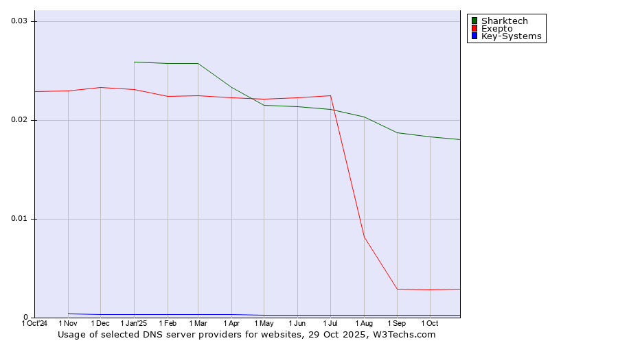 Historical trends in the usage of Sharktech vs. Exepto vs. Key-Systems