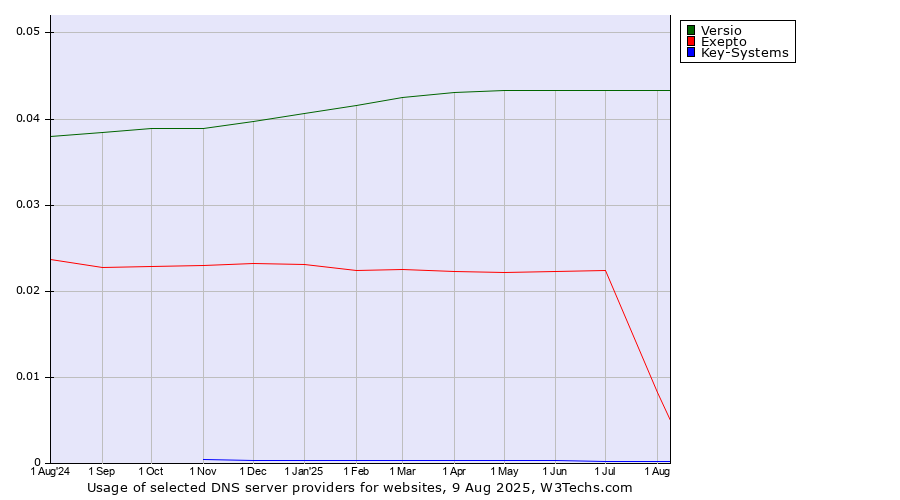 Historical trends in the usage of Versio vs. Exepto vs. Key-Systems